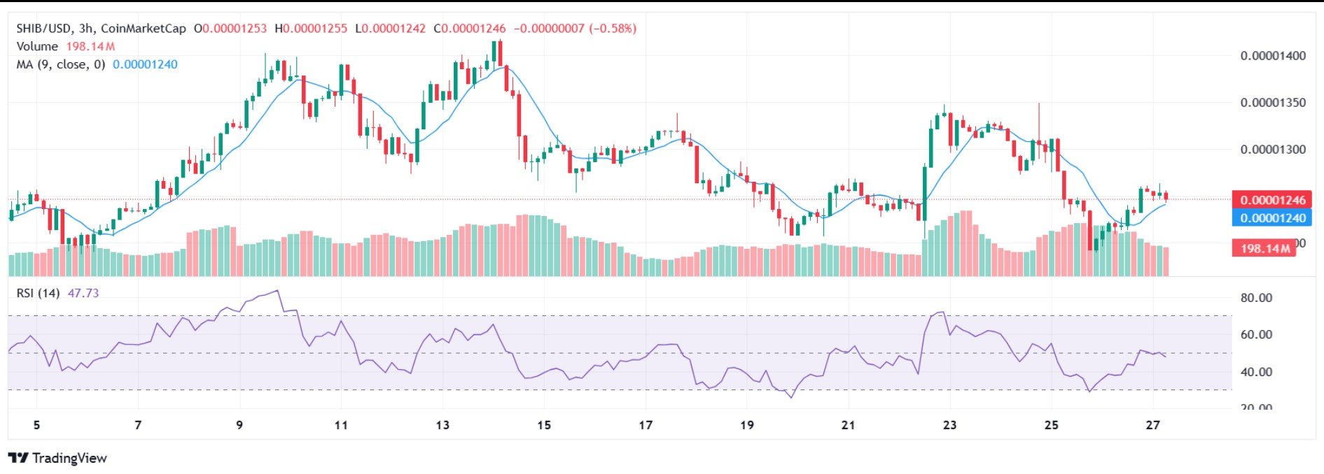 Shiba Inu May Be Stabilizing After Recent Dip as Technical Signals and Whale Activity Suggest Limited Downside 1 Article image
